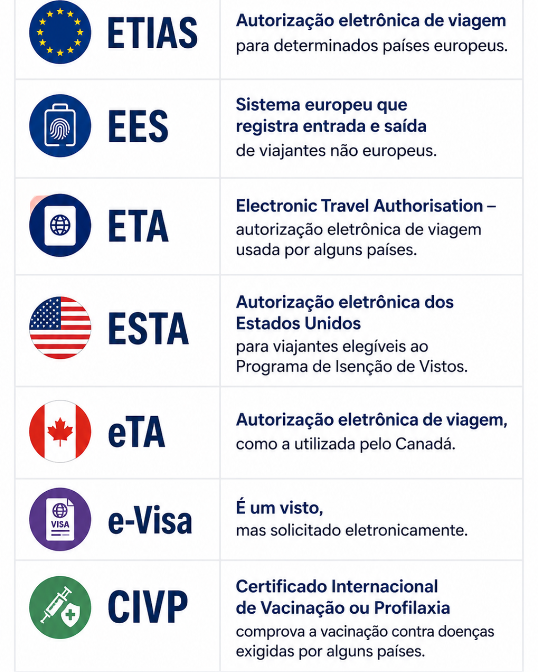 Tabela explicativa com o significado de ETIAS, EES, ETA, ESTA, eTA, e-Visa e CIVP para viagens internacionais